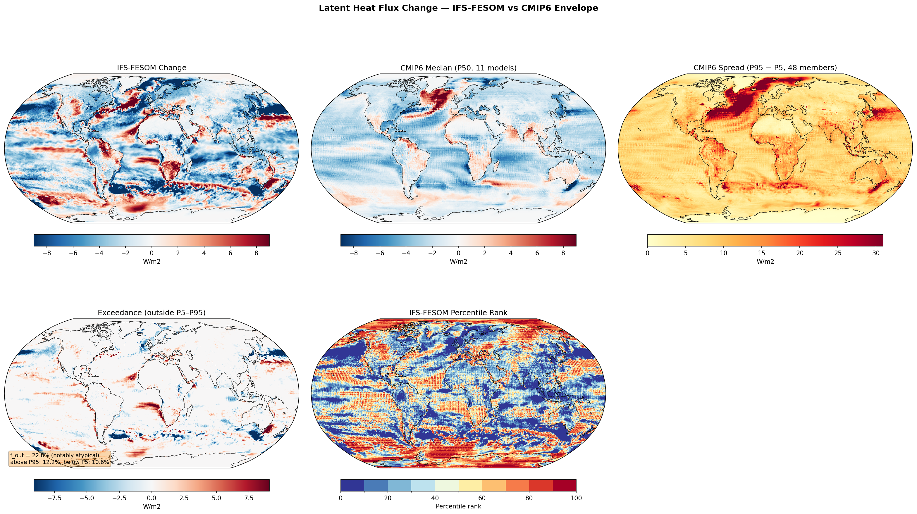 Latent Heat Flux Change — IFS-FESOM vs CMIP6 Envelope