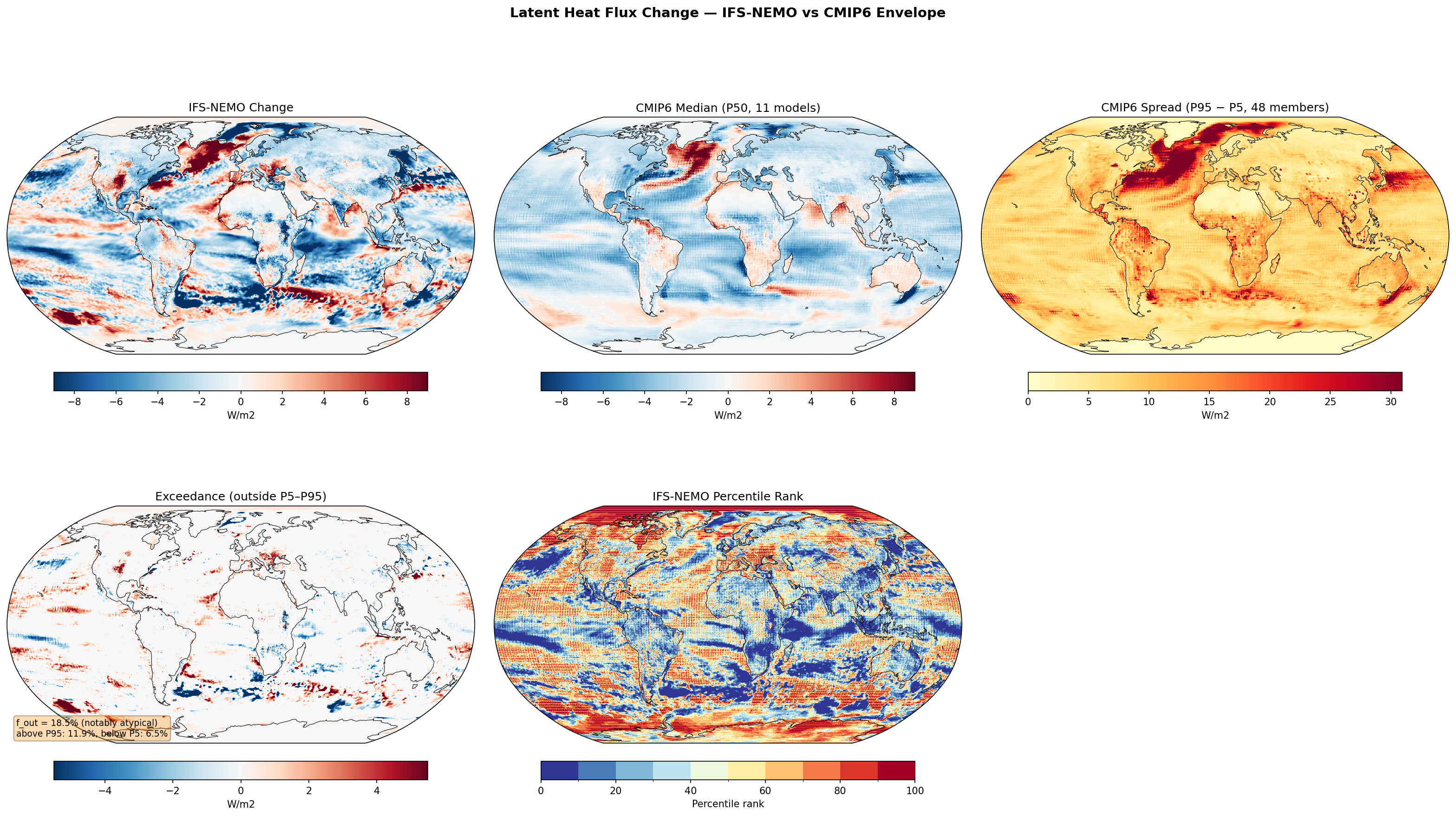 Latent Heat Flux Change — IFS-NEMO vs CMIP6 Envelope