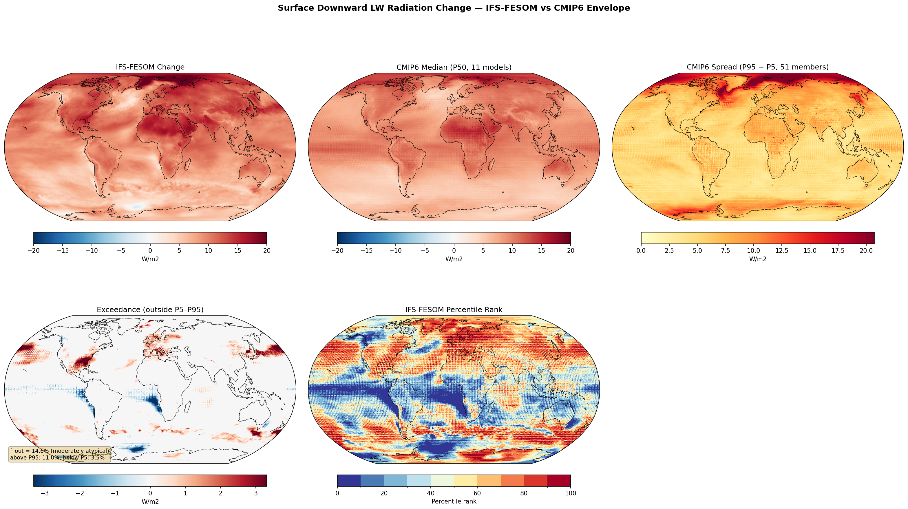 Surface Downward LW Radiation Change — IFS-FESOM vs CMIP6 Envelope