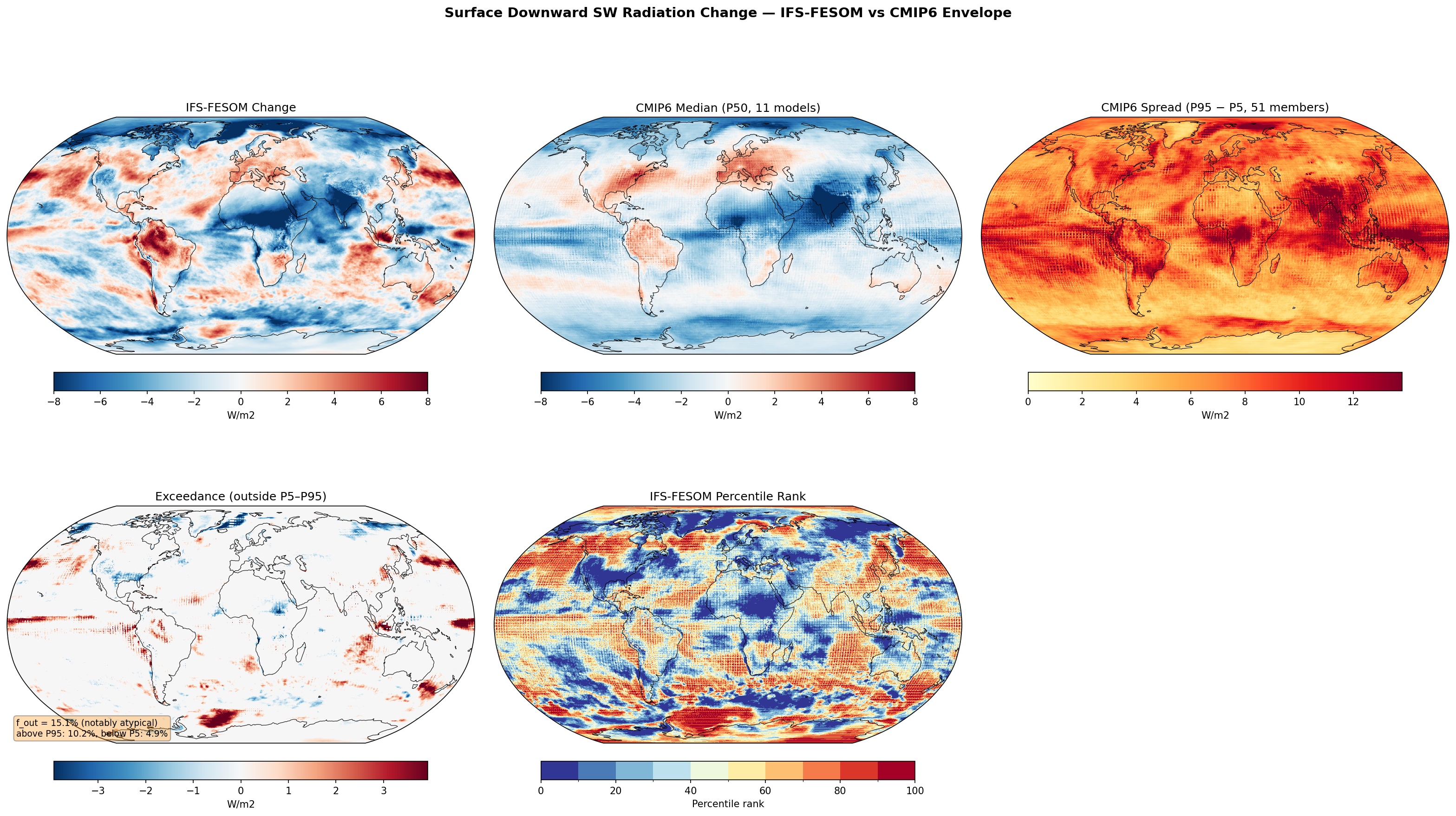 Surface Downward SW Radiation Change — IFS-FESOM vs CMIP6 Envelope