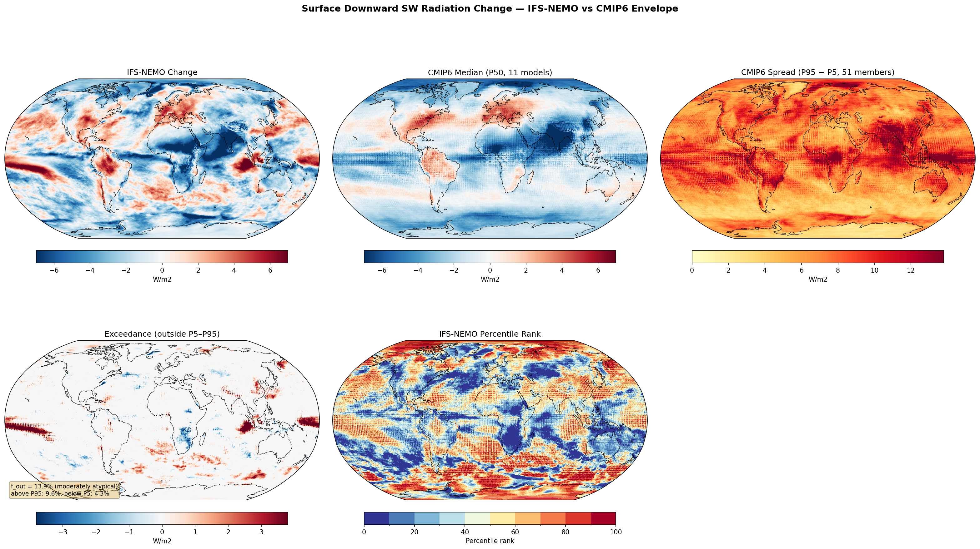 Surface Downward SW Radiation Change — IFS-NEMO vs CMIP6 Envelope