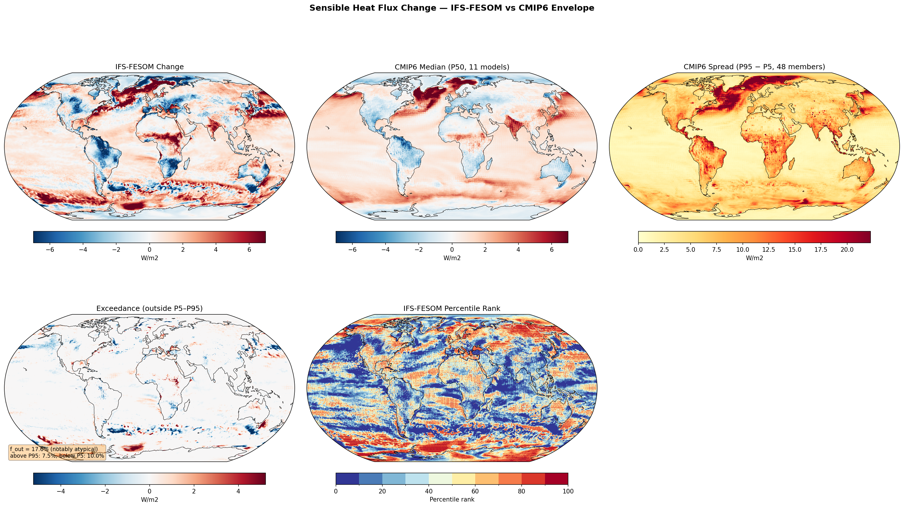 Sensible Heat Flux Change — IFS-FESOM vs CMIP6 Envelope