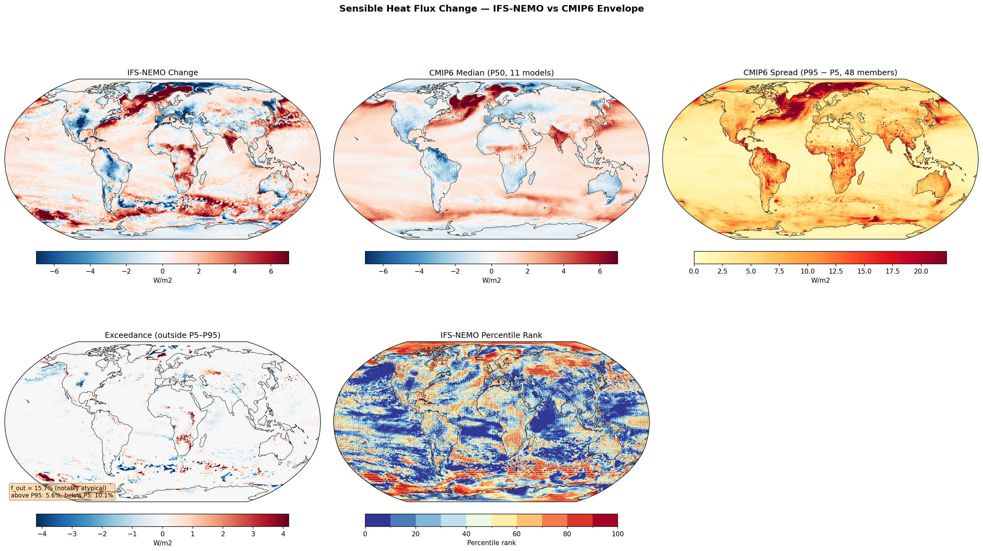 Sensible Heat Flux Change — IFS-NEMO vs CMIP6 Envelope