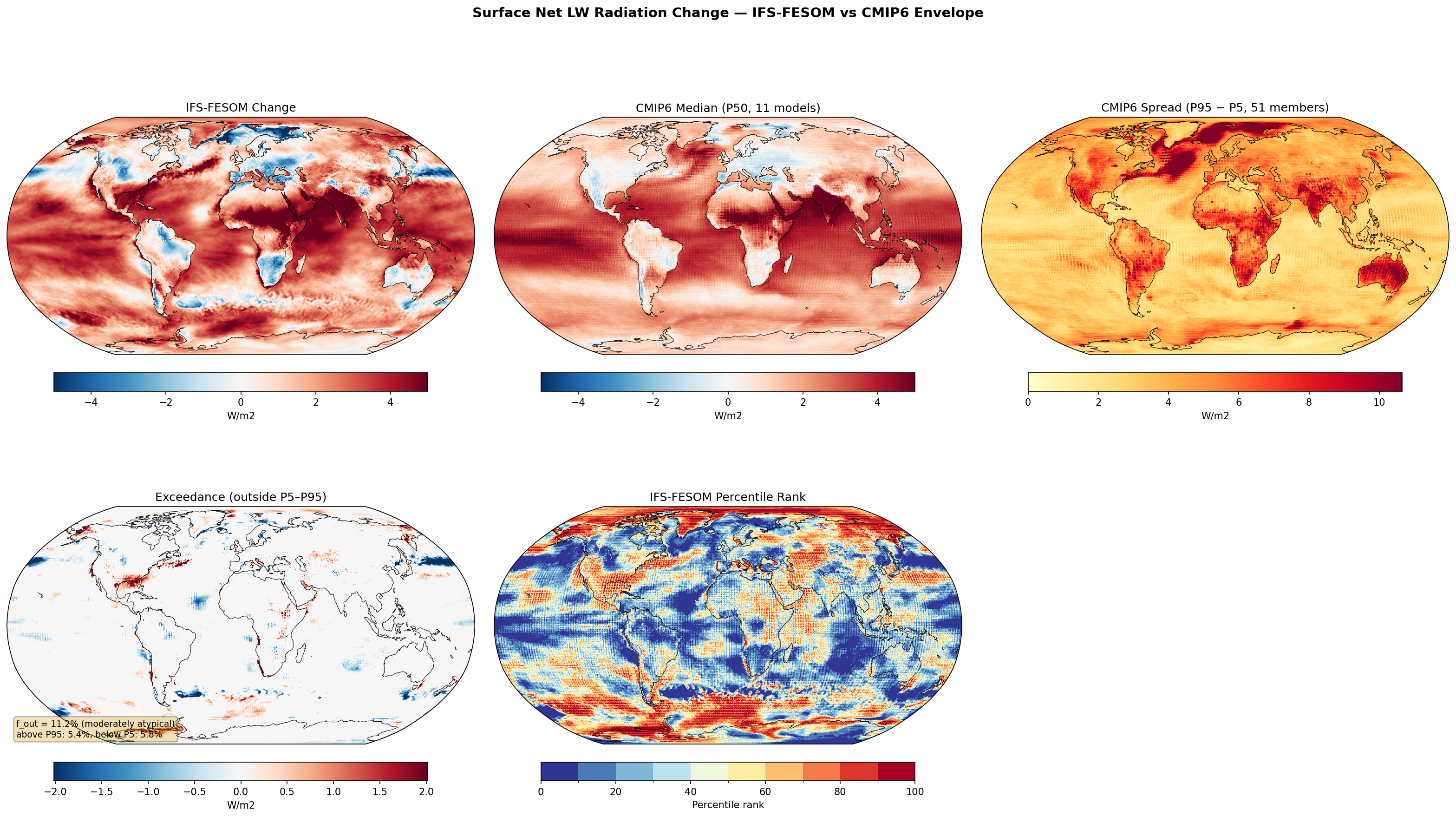 Surface Net LW Radiation Change — IFS-FESOM vs CMIP6 Envelope