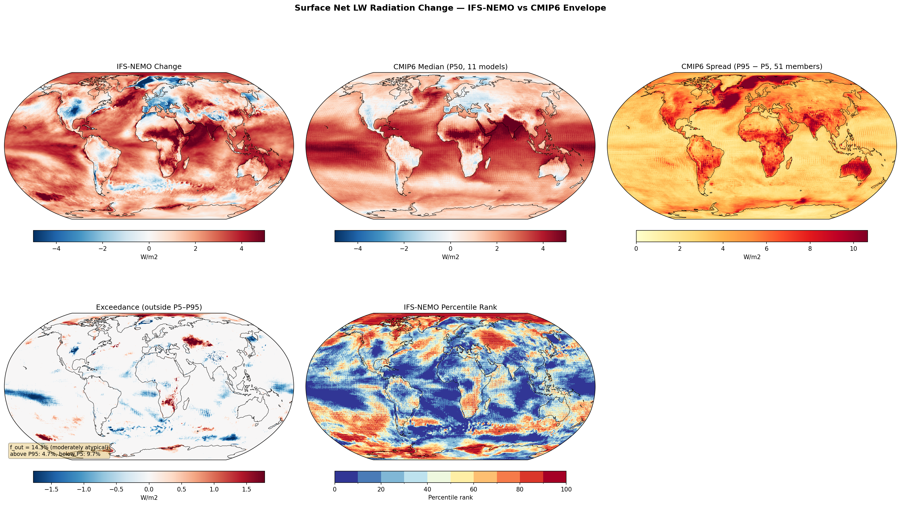 Surface Net LW Radiation Change — IFS-NEMO vs CMIP6 Envelope