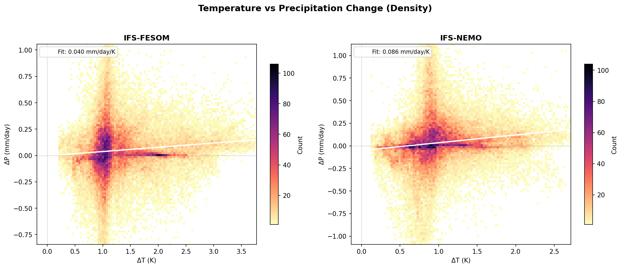 Temperature–Precipitation Scatter