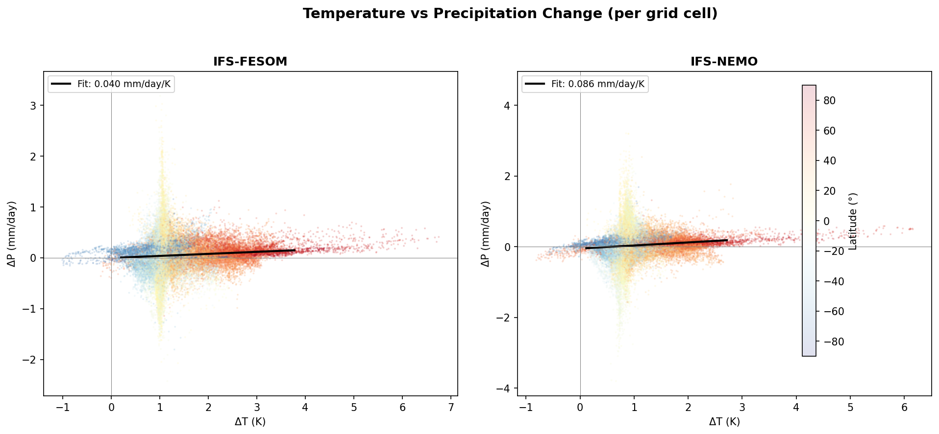 Temperature–Precipitation Scatter
