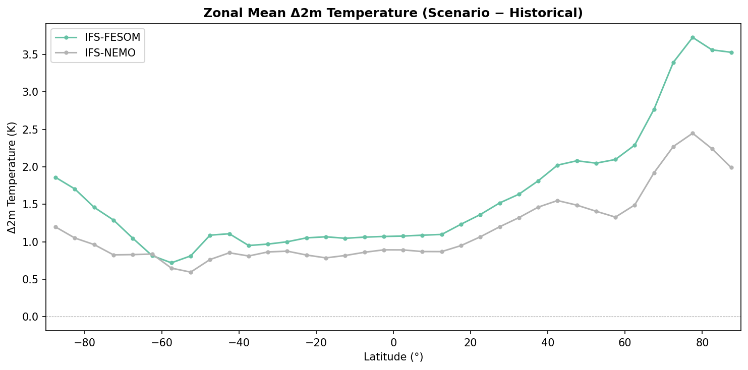 Zonal Mean Profiles