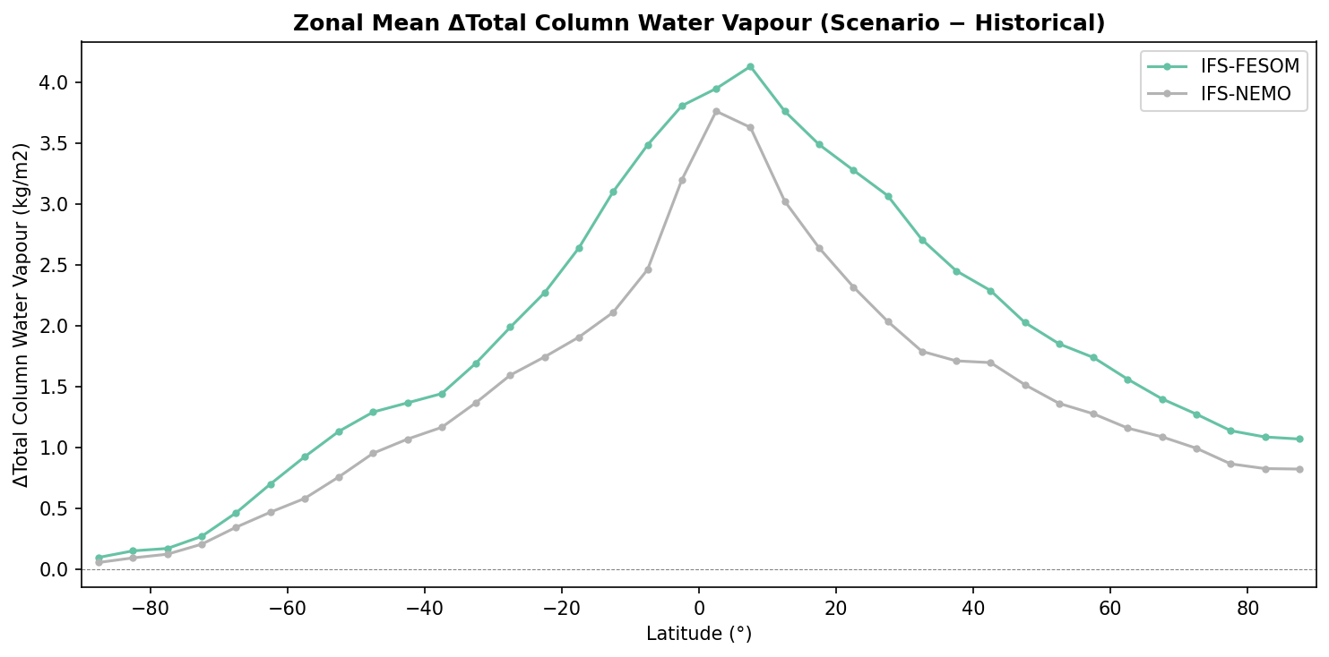 Zonal Mean Total Column Water Vapour Change